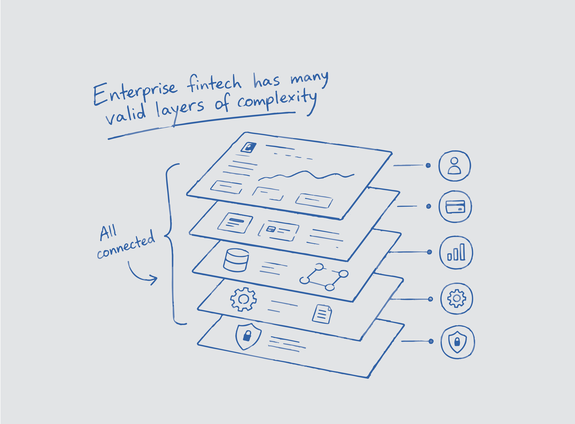Layered diagram of connected fintech services, data, analytics, settings, and governance requirements