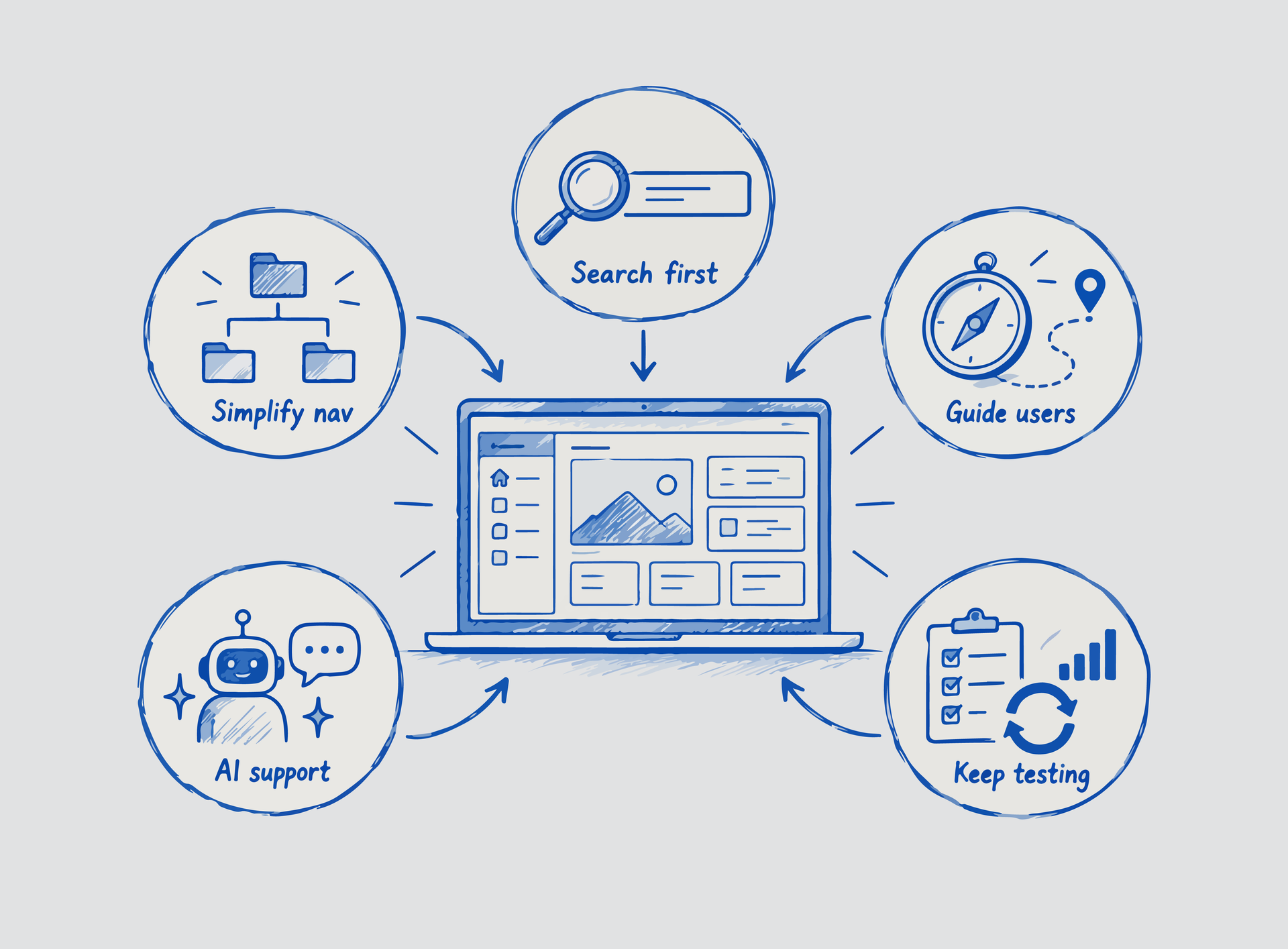 Recommendation map connecting simplified navigation, search-first discovery, guided support, AI assistance, and continuous testing
