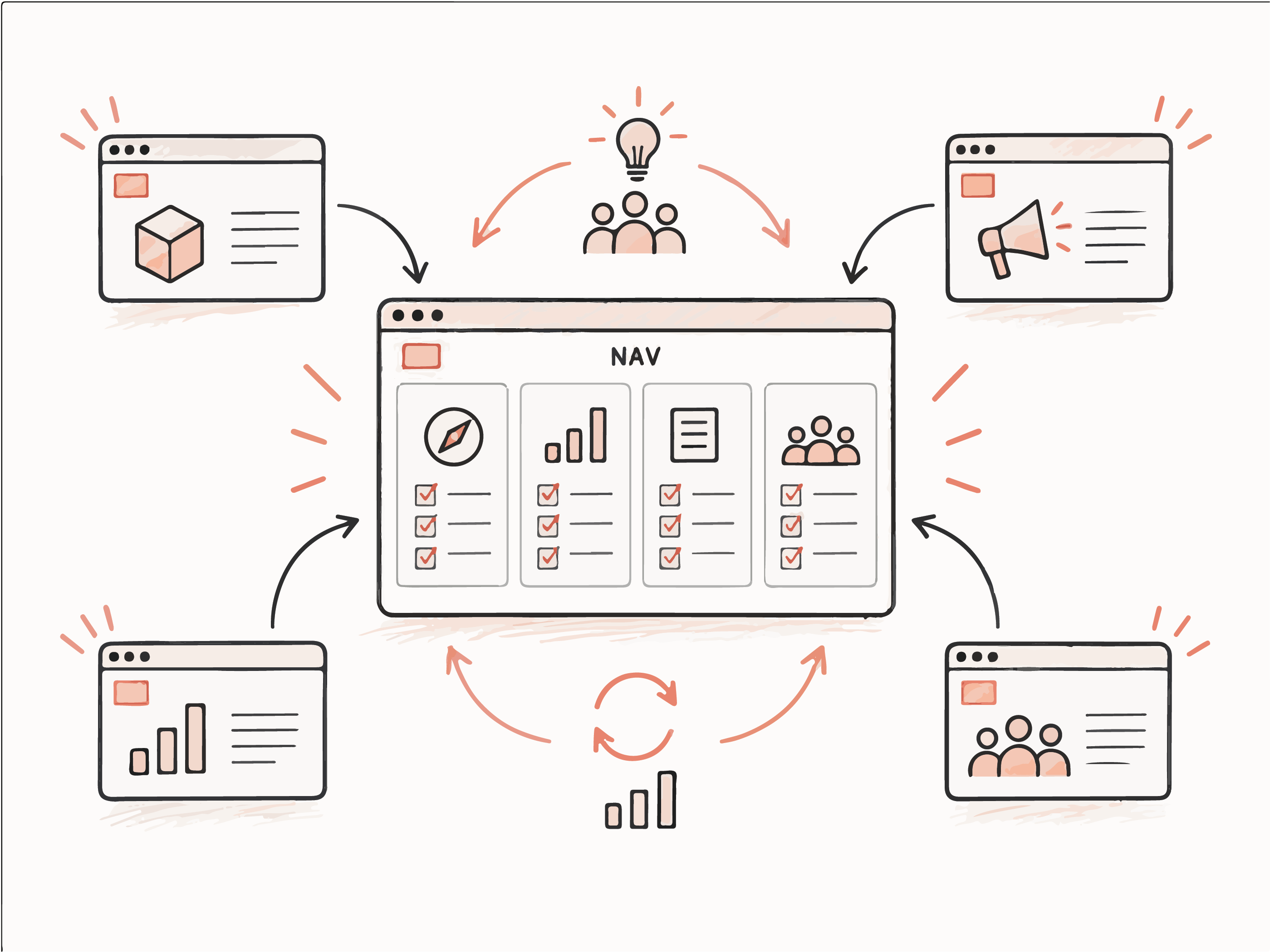 Sketch of stakeholders from different departments gathered around one shared set of navigation rules.