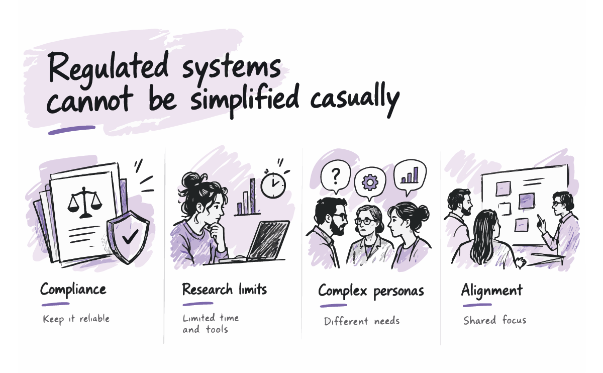Four illustrated constraints on regulated product design: compliance, research limits, complex personas, and stakeholder alignment
