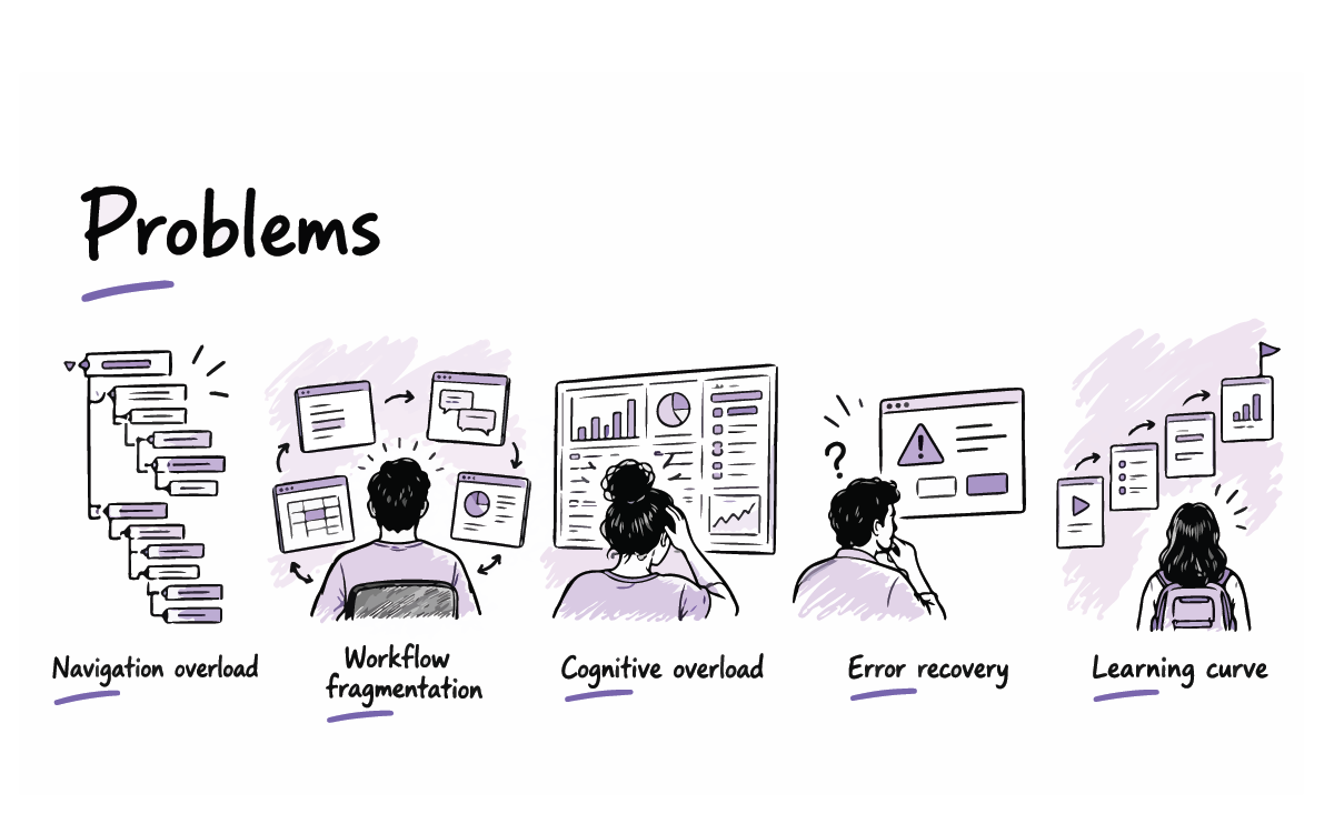 Five illustrated operational usability problems: navigation overload, workflow fragmentation, cognitive overload, error recovery, and learning curve