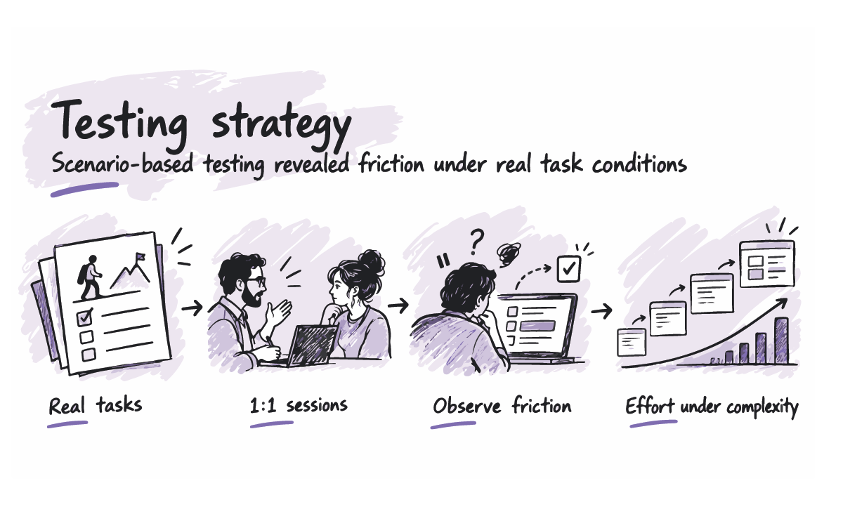 Illustration of a scenario-based usability testing approach built on workflow tasks, moderated sessions, and structured observation