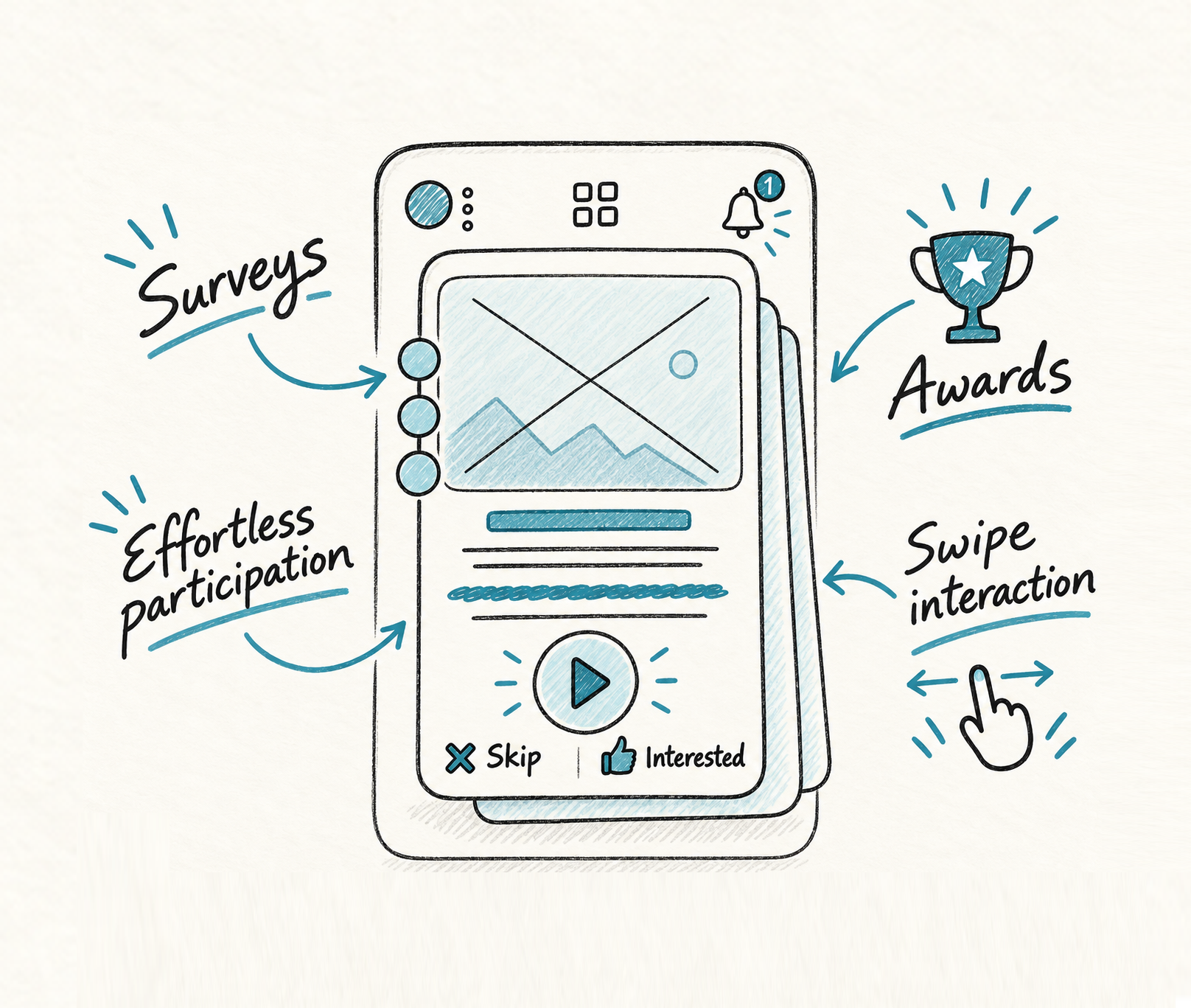 Hand-drawn mobile survey interface showing swipe controls, participation rewards, an awards trophy, and labels for surveys and effortless participation